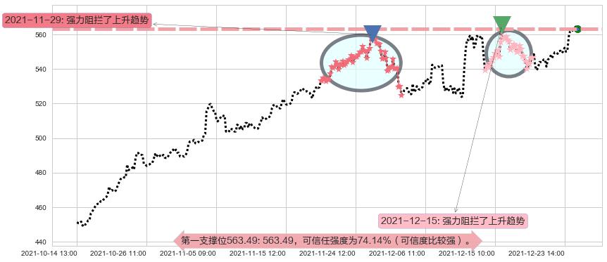 好市多阻力支撑位图-阿布量化