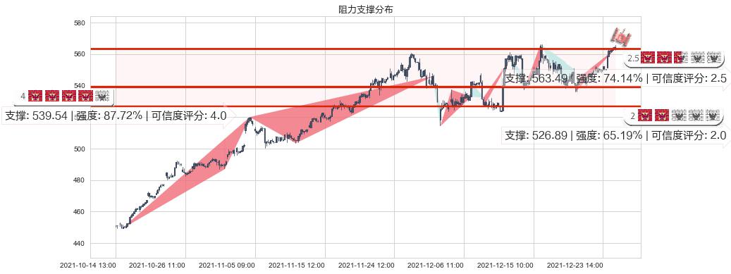 好市多(usCOST)阻力支撑位图-阿布量化