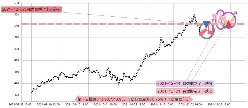 好市多阻力支撑位图-阿布量化