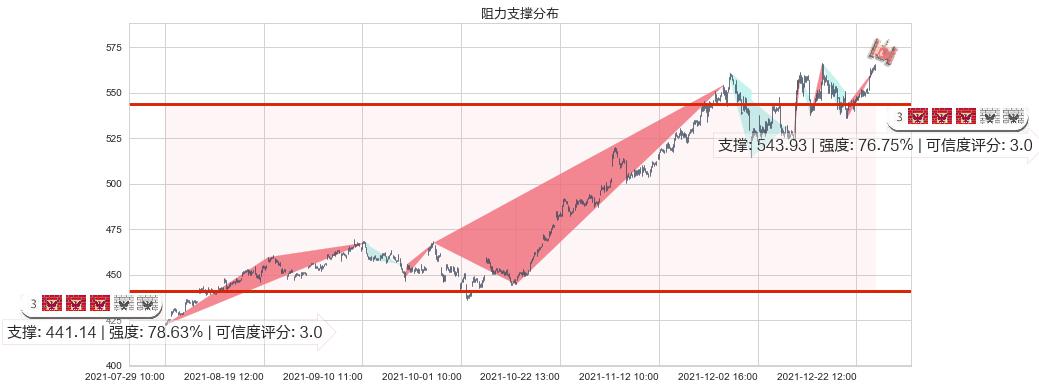 好市多(usCOST)阻力支撑位图-阿布量化