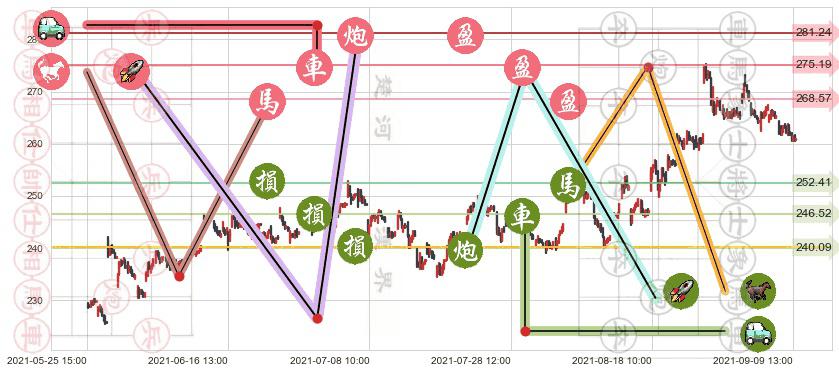 Salesforce.com(usCRM)止盈止损位分析