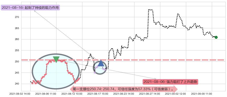 Salesforce.com阻力支撑位图-阿布量化