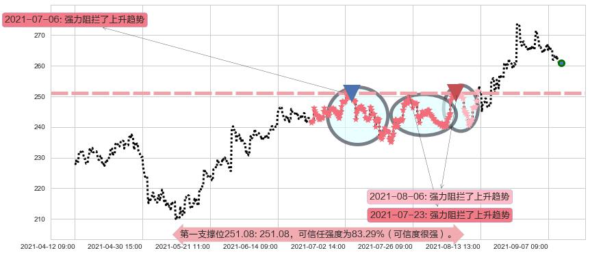 Salesforce.com阻力支撑位图-阿布量化