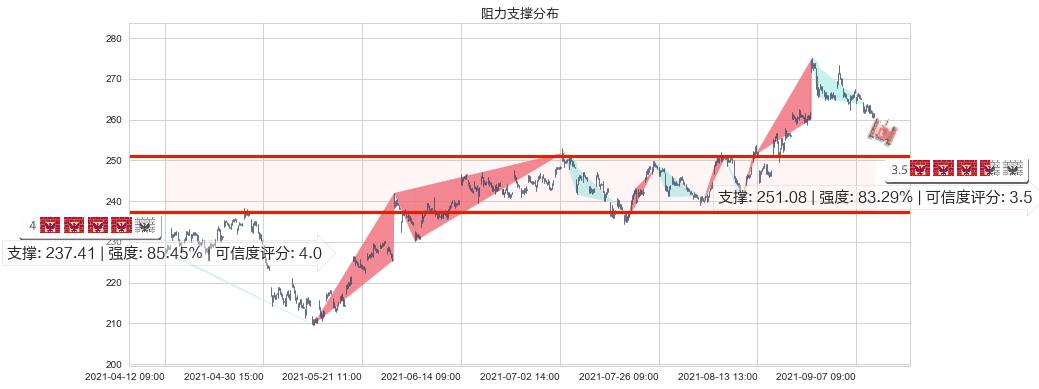 Salesforce.com(usCRM)阻力支撑位图-阿布量化