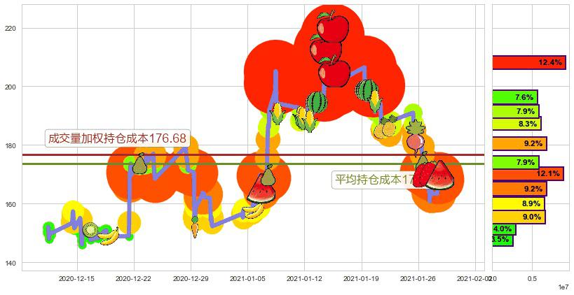 CRISPR Therapeutics AG(usCRSP)持仓成本图-阿布量化