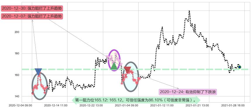 CRISPR Therapeutics AG阻力支撑位图-阿布量化