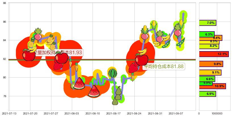 凌云半导体(usCRUS)持仓成本图-阿布量化