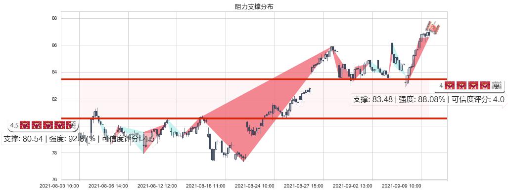 凌云半导体(usCRUS)阻力支撑位图-阿布量化