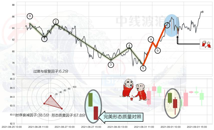 好友反攻+底部尽头线（上山虎）+中流砥柱形态+单针探底（定海神针）+三空阳线+顶部尽头线（下山虎） ➕ 调整浪ABC