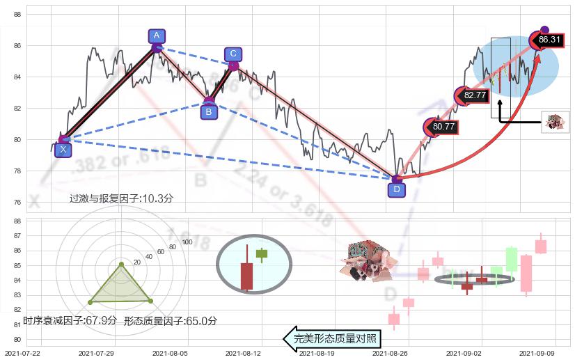 顶部尽头线（下山虎） ➕ 谐波(Target)