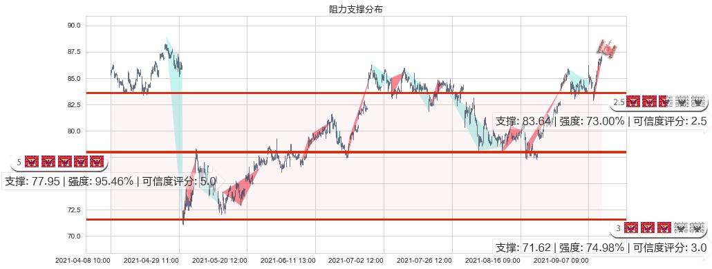 凌云半导体(usCRUS)阻力支撑位图-阿布量化