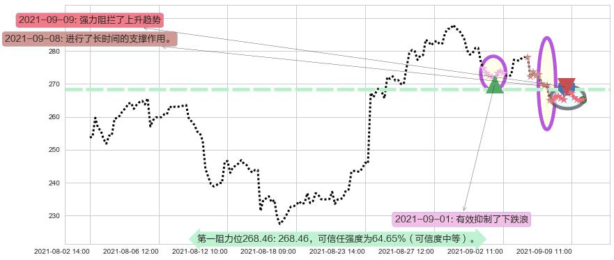CrowdStrike Holdings, Inc.阻力支撑位图-阿布量化