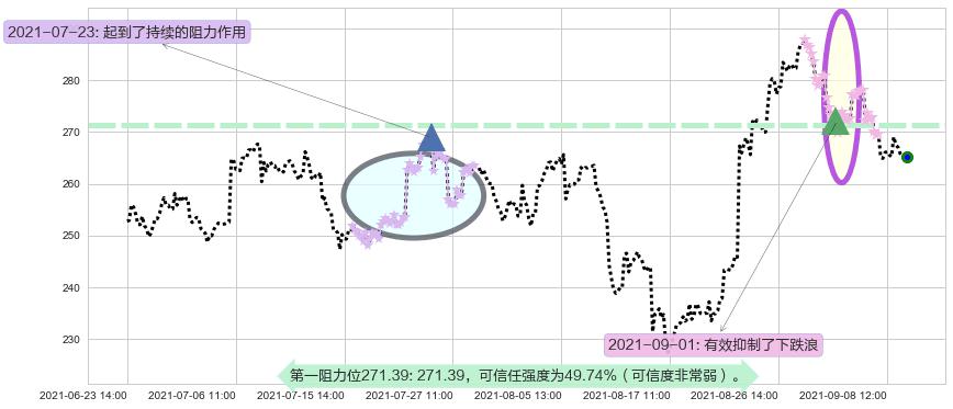 CrowdStrike Holdings, Inc.阻力支撑位图-阿布量化