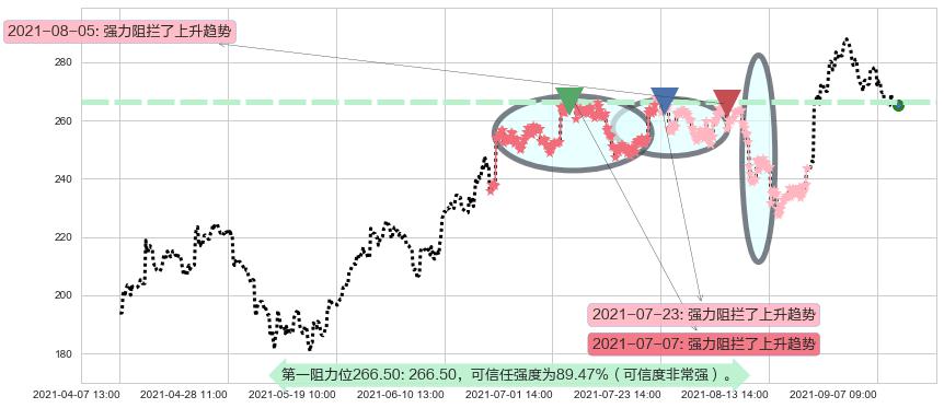 CrowdStrike Holdings, Inc.阻力支撑位图-阿布量化