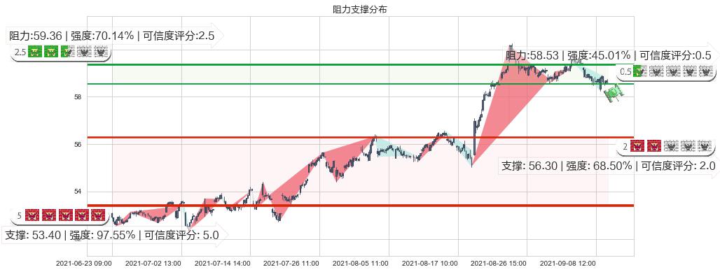 思科(usCSCO)阻力支撑位图-阿布量化