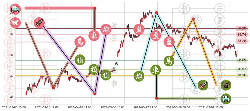 西维斯(usCVS)止盈止损位分析