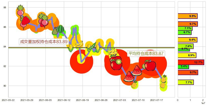 西维斯(usCVS)持仓成本图-阿布量化