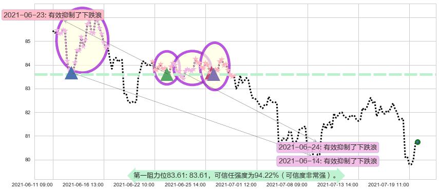 西维斯阻力支撑位图-阿布量化