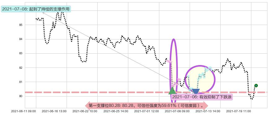 西维斯阻力支撑位图-阿布量化