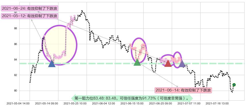 西维斯阻力支撑位图-阿布量化