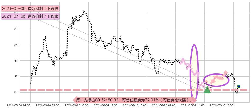 西维斯阻力支撑位图-阿布量化