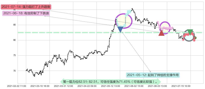 西维斯阻力支撑位图-阿布量化