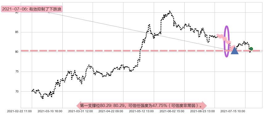 西维斯阻力支撑位图-阿布量化