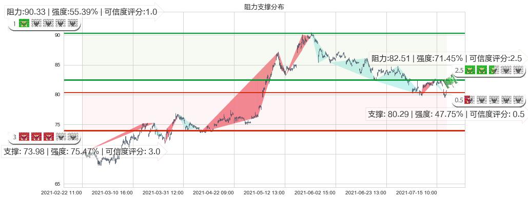 西维斯(usCVS)阻力支撑位图-阿布量化