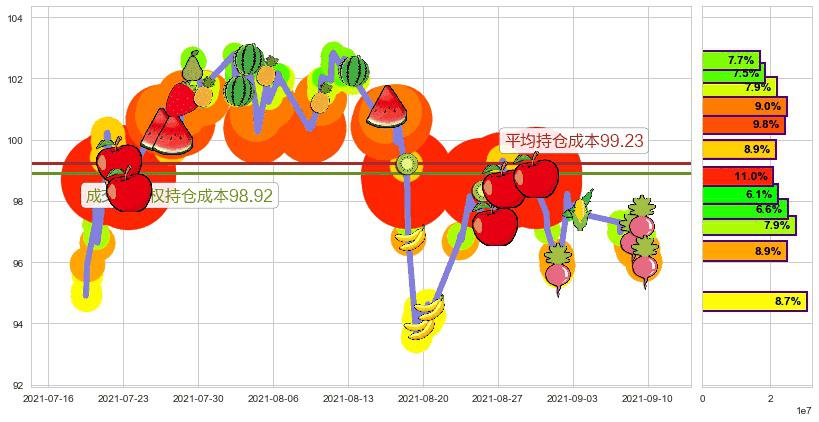 雪佛龙(usCVX)持仓成本图-阿布量化