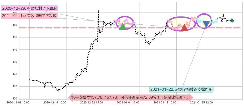 Cyber-Ark软件阻力支撑位图-阿布量化