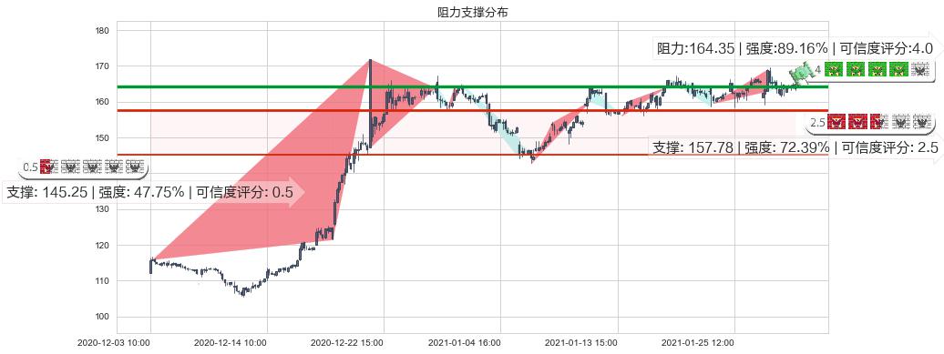 Cyber-Ark软件(usCYBR)阻力支撑位图-阿布量化