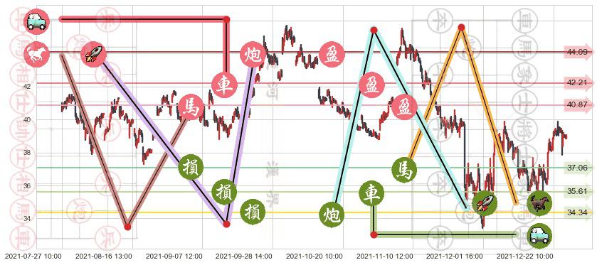 达美航空(usDAL)止盈止损位分析