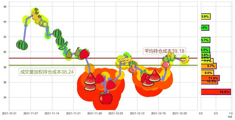 达美航空(usDAL)持仓成本图-阿布量化