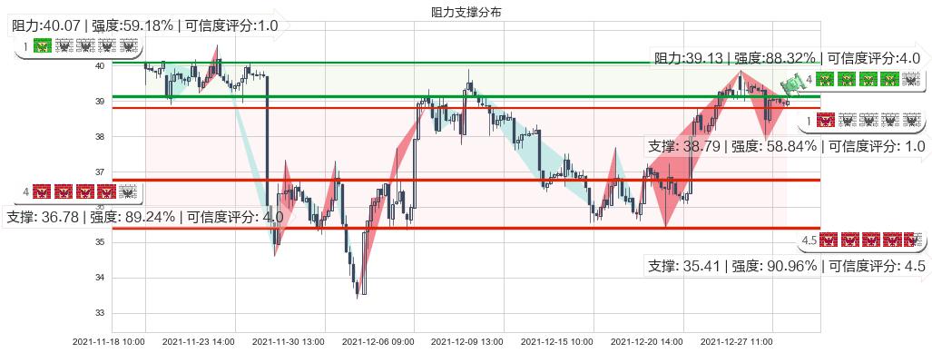 达美航空(usDAL)阻力支撑位图-阿布量化