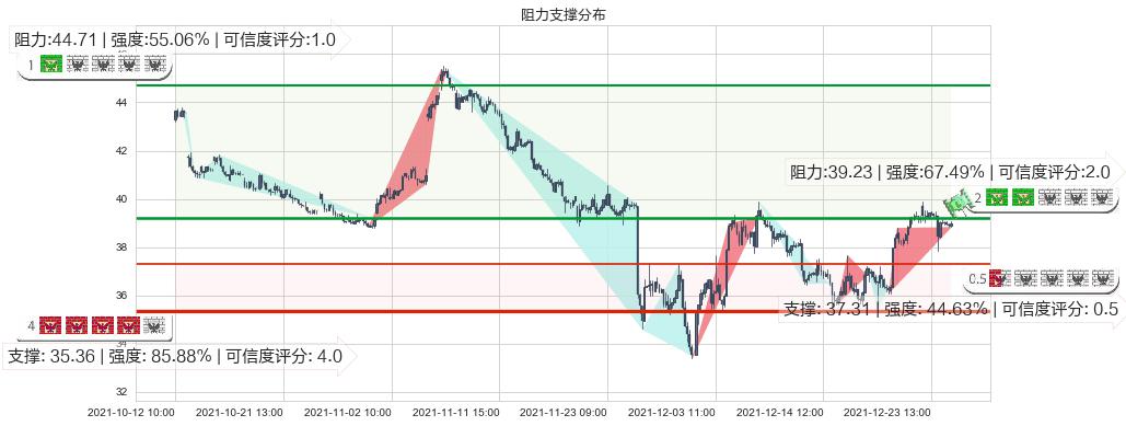 达美航空(usDAL)阻力支撑位图-阿布量化