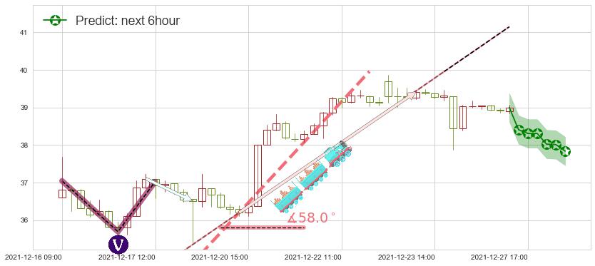 达美航空(usDAL)价格预测图-阿布量化