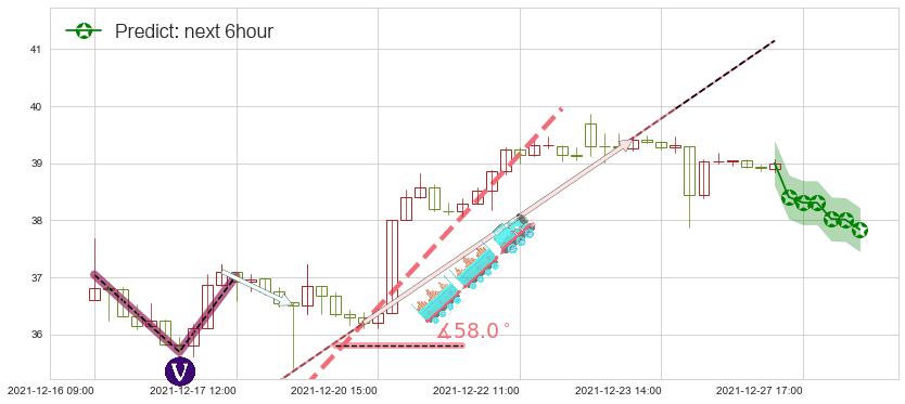 预测达美航空(usDAL)价格K线图-阿布量化