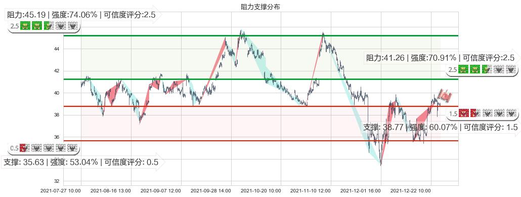 达美航空(usDAL)阻力支撑位图-阿布量化