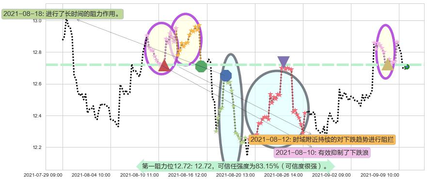 德意志银行阻力支撑位图-阿布量化