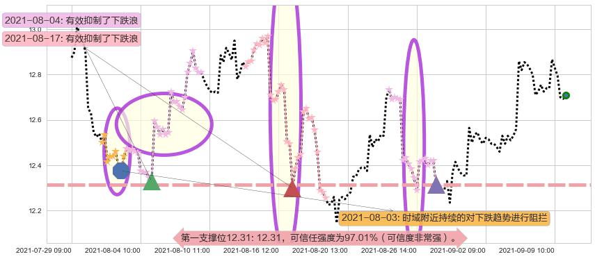 德意志银行阻力支撑位图-阿布量化