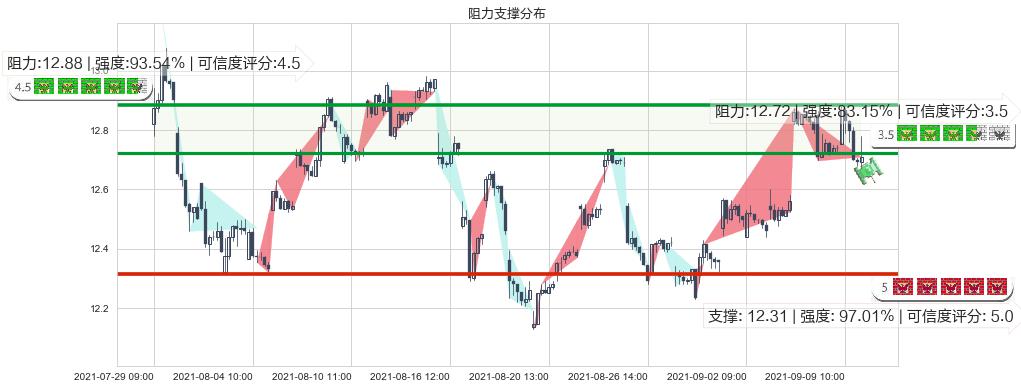 德意志银行(usDB)阻力支撑位图-阿布量化