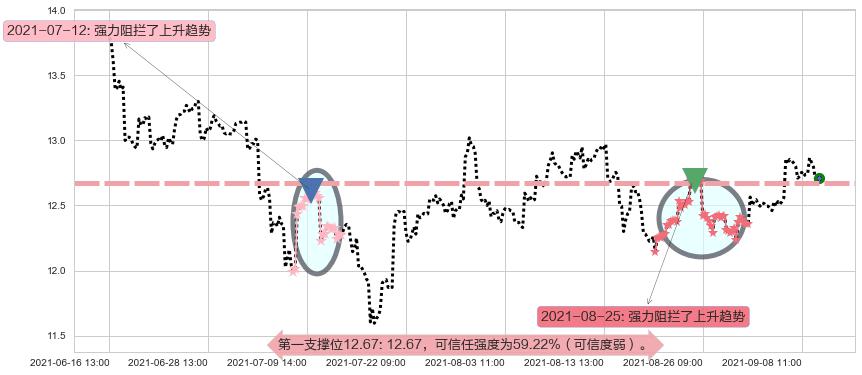 德意志银行阻力支撑位图-阿布量化