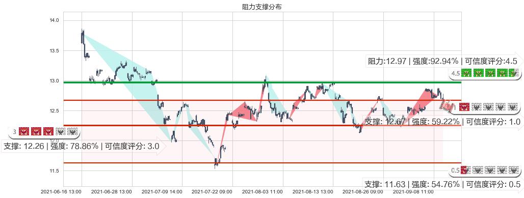 德意志银行(usDB)阻力支撑位图-阿布量化