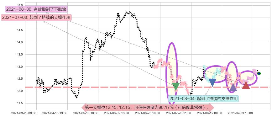 德意志银行阻力支撑位图-阿布量化