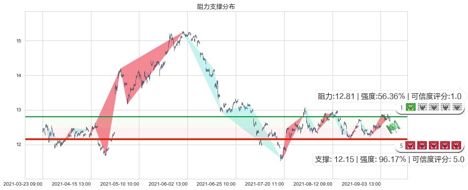 德意志银行(usDB)阻力支撑位图-阿布量化