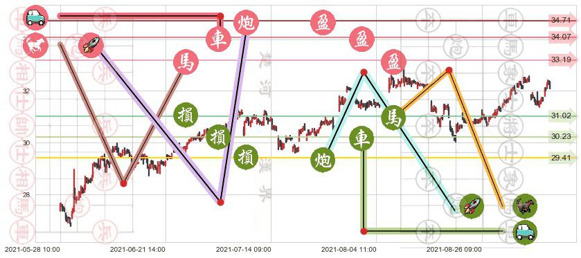 Dropbox Inc.(usDBX)止盈止损位分析