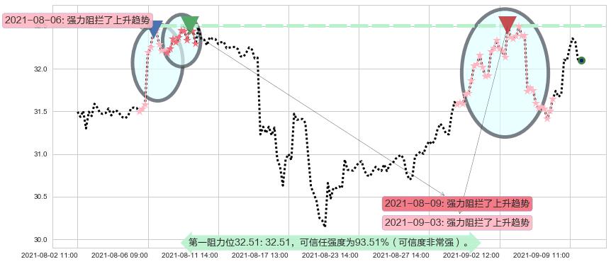 Dropbox Inc.阻力支撑位图-阿布量化