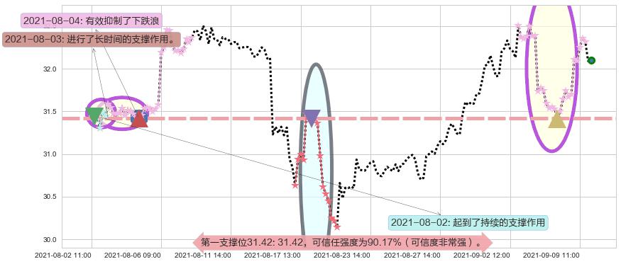 Dropbox Inc.阻力支撑位图-阿布量化