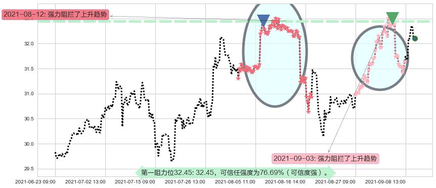 Dropbox Inc.阻力支撑位图-阿布量化