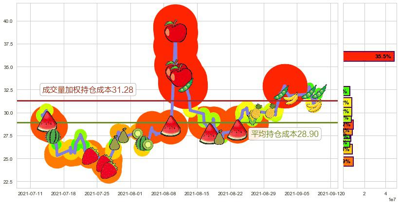 3D系统(usDDD)持仓成本图-阿布量化